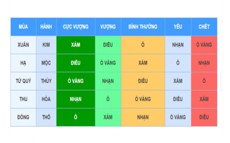 Thuyết ngũ hành trong gà chọi liên quan đến các mùa trong năm